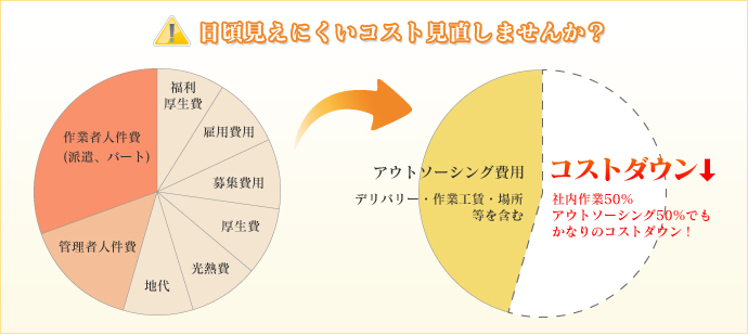 日頃見えにくいコスト見直しませんか？